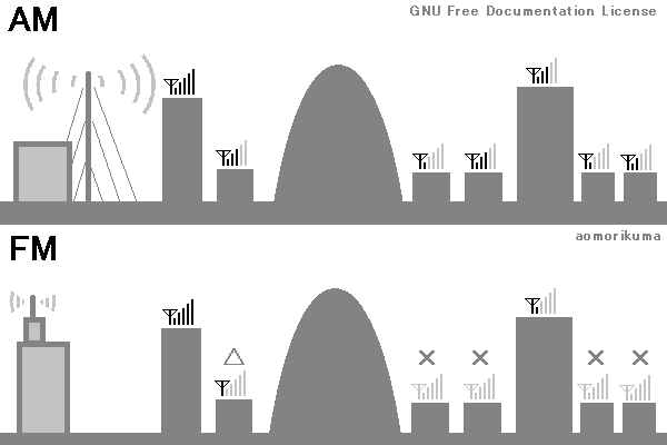 AMとFMの電波の飛距離・特性
