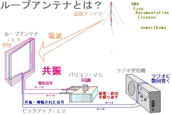 ループアンテナの概要（図解）